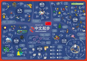 mindmemo Lernposter - Chinesisch für Einsteiger - Vokabeln lernen mit Bildern